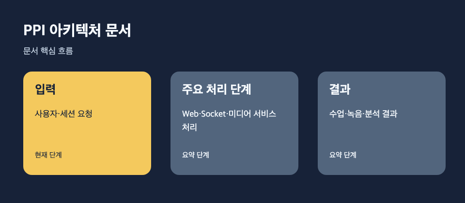 PPI 아키텍처 문서: 입력: 사용자·세션 요청, 주요 처리 단계: Web·Socket·미디어 서비스 처리, 결과: 수업·녹음·분석 결과 흐름