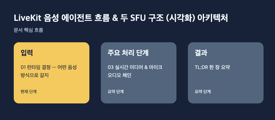 LiveKit 음성 에이전트 흐름 & 두 SFU 구조 (시각화) 아키텍처: 입력: 01 런타임 결정 — 어떤 음성 방식으로 갈지, 주요 처리 단계: 03 실시간 미디어 & 마이크 오디오 체인, 결과: TL;DR 한 장 요약 흐름