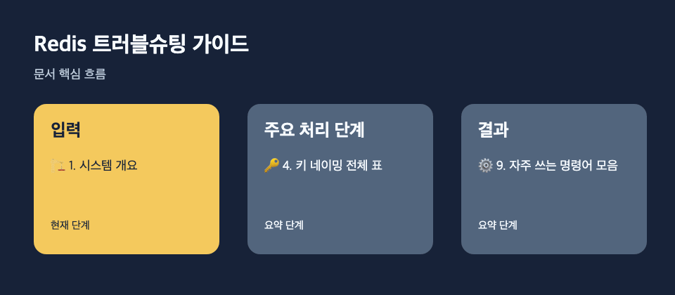 Redis 트러블슈팅 가이드: 입력: 🏗 1. 시스템 개요, 주요 처리 단계: 🔑 4. 키 네이밍 전체 표, 결과: ⚙️ 9. 자주 쓰는 명령어 모음 흐름