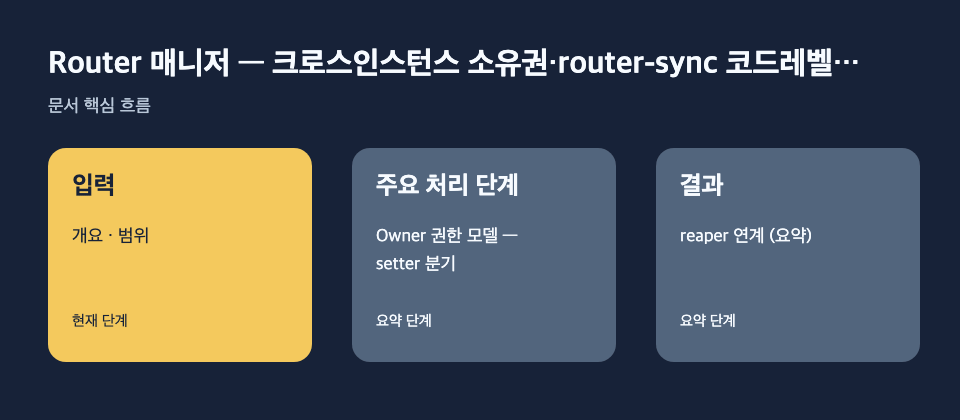 Router 매니저 — 크로스인스턴스 소유권·router-sync 코드레벨…: 입력: 개요 · 범위, 주요 처리 단계: Owner 권한 모델 — setter 분기, 결과: reaper 연계 (요약) 흐름