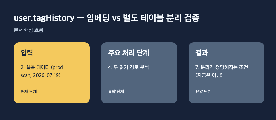 user.tagHistory — 임베딩 vs 별도 테이블 분리 검증: 입력: 2. 실측 데이터 (prod scan, 2026-07-19), 주요 처리 단계: 4. 두 읽기 경로 분석, 결과: 7. 분리가 정당해지는 조건 (지금은 아님) 흐름