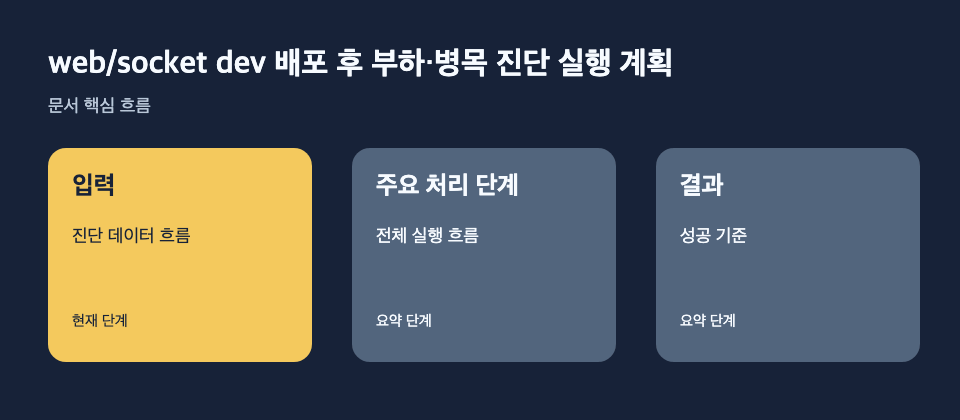 web/socket dev 배포 후 부하·병목 진단 실행 계획: 입력: 진단 데이터 흐름, 주요 처리 단계: 전체 실행 흐름, 결과: 성공 기준 흐름