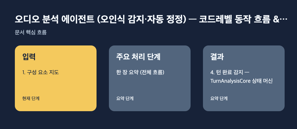 오디오 분석 에이전트 (오인식 감지·자동 정정) — 코드레벨 동작 흐름 &…: 입력: 1. 구성 요소 지도, 주요 처리 단계: 한 장 요약 (전체 흐름), 결과: 4. 턴 완료 감지 — TurnAnalysisCore 상태 머신 흐름