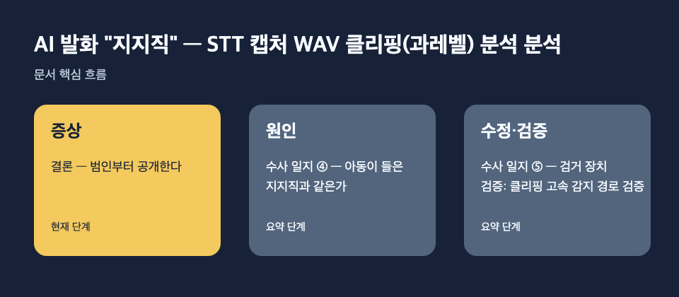 AI 발화 "지지직" — STT 캡처 WAV 클리핑(과레벨) 분석 분석: 증상: 결론 — 범인부터 공개한다, 원인: 수사 일지 ④ — 아동이 들은 지지직과 같은가, 수정·검증: 수사 일지 ⑤ — 검거 장치 검증: 클리핑 고속 감지 경로 검증 흐름