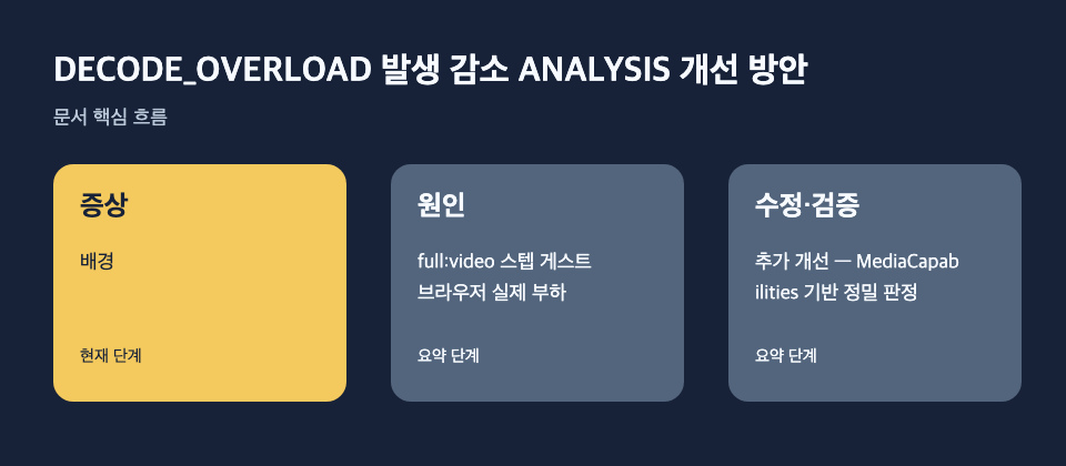 DECODE_OVERLOAD 발생 감소 ANALYSIS 개선 방안: 증상: 배경, 원인: full:video 스텝 게스트 브라우저 실제 부하, 수정·검증: 추가 개선 — MediaCapabilities 기반 정밀 판정 흐름