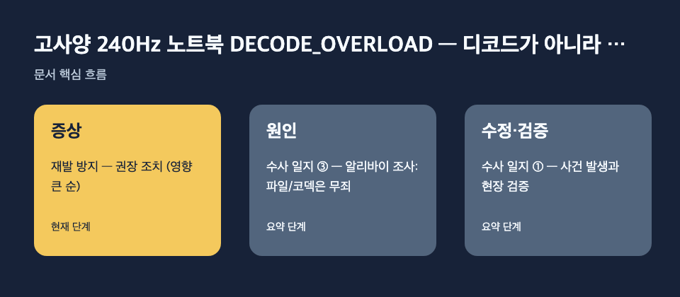 고사양 240Hz 노트북 DECODE_OVERLOAD — 디코드가 아니라 …: 증상: 재발 방지 — 권장 조치 (영향 큰 순), 원인: 수사 일지 ③ — 알리바이 조사: 파일/코덱은 무죄, 수정·검증: 수사 일지 ① — 사건 발생과 현장 검증 흐름
