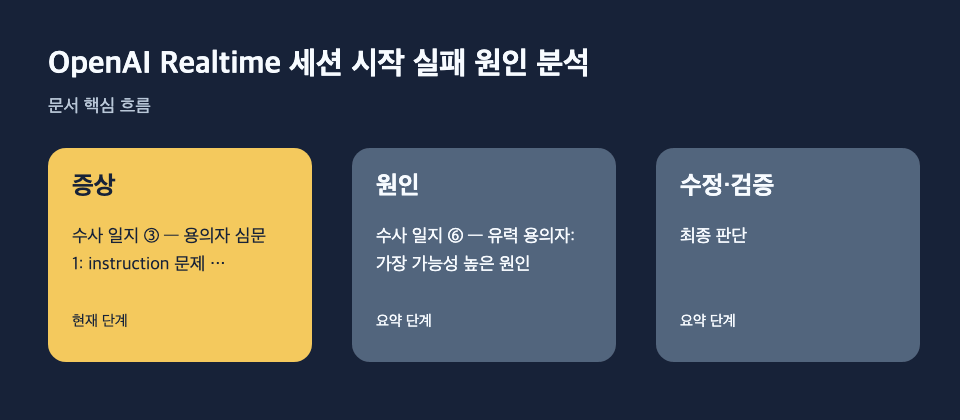 OpenAI Realtime 세션 시작 실패 원인 분석: 증상: 수사 일지 ③ — 용의자 심문 1: instruction 문제 가능성, 원인: 수사 일지 ⑥ — 유력 용의자: 가장 가능성 높은 원인, 수정·검증: 최종 판단 흐름
