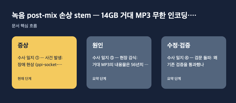 녹음 post-mix 손상 stem — 14GB 거대 MP3 무한 인코딩·…: 증상: 수사 일지 ① — 사건 발생: 장애 현상 (ppi-socket-prod), 원인: 수사 일지 ⑤ — 현장 감식: 거대 MP3의 내용물은 56년치 무음, 수정·검증: 수사 일지 ④ — 검문 돌파: 왜 기존 검증을 통과했나 흐름