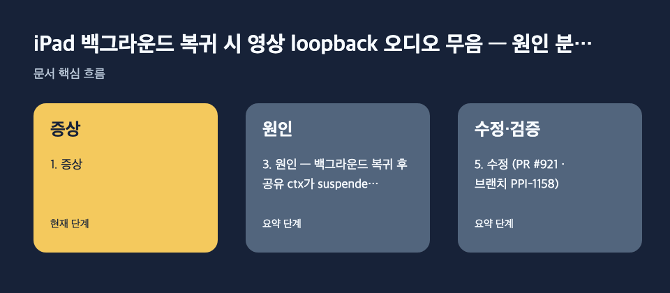 iPad 백그라운드 복귀 시 영상 loopback 오디오 무음 — 원인 분…: 증상: 1. 증상, 원인: 3. 원인 — 백그라운드 복귀 후 공유 ctx가 suspended로 남음, 수정·검증: 5. 수정 (PR #921 · 브랜치 PPI-1158) 흐름