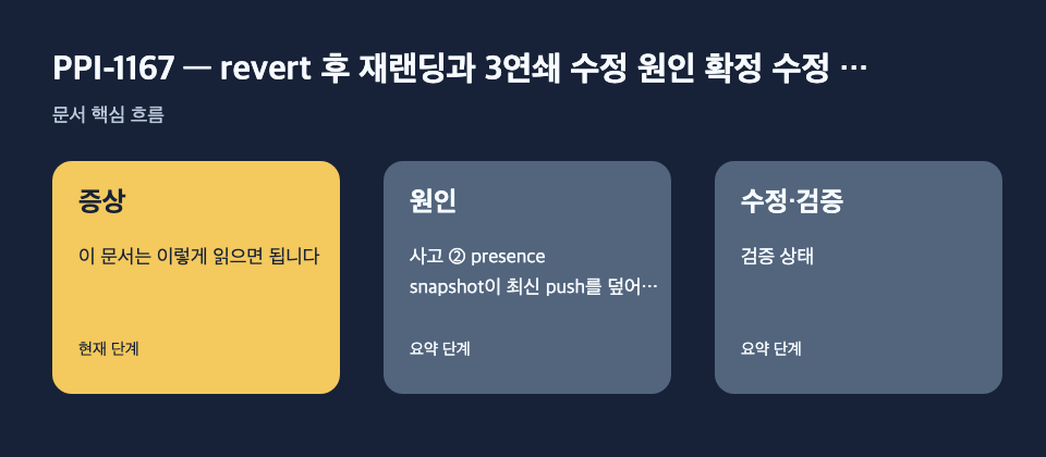 PPI-1167 — revert 후 재랜딩과 3연쇄 수정 원인 확정 수정 …: 증상: 이 문서는 이렇게 읽으면 됩니다, 원인: 사고 ② presence snapshot이 최신 push를 덮어쓰는 race, 수정·검증: 검증 상태 흐름