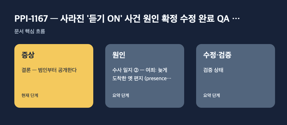 PPI-1167 — 사라진 '듣기 ON' 사건 원인 확정 수정 완료 QA …: 증상: 결론 — 범인부터 공개한다, 원인: 수사 일지 ② — 여죄: 늦게 도착한 옛 편지 (presence snaps…, 수정·검증: 검증 상태 흐름