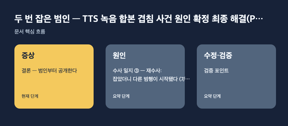 두 번 잡은 범인 — TTS 녹음 합본 겹침 사건 원인 확정 최종 해결(P…: 증상: 결론 — 범인부터 공개한다, 원인: 수사 일지 ③ — 재수사: 잡았더니 다른 범행이 시작됐다 (7/3), 수정·검증: 검증 포인트 흐름