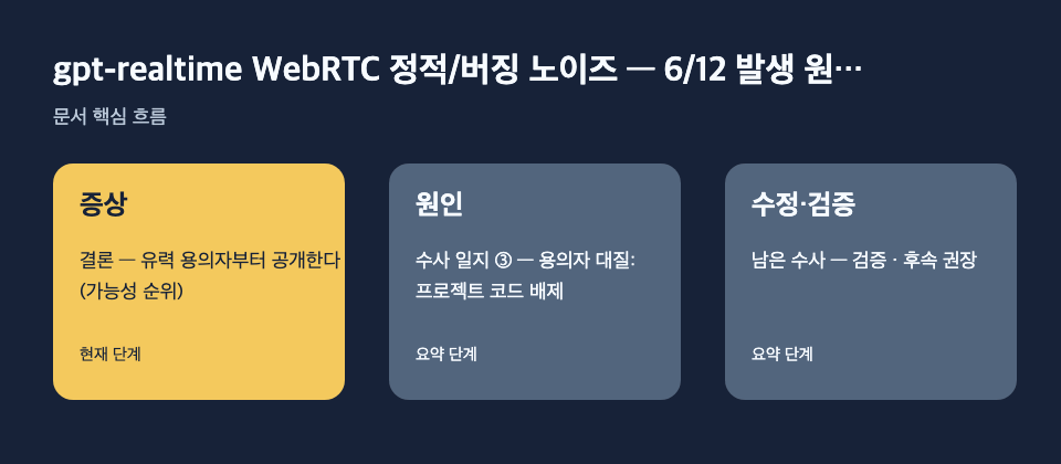 gpt-realtime WebRTC 정적/버징 노이즈 — 6/12 발생 원…: 증상: 결론 — 유력 용의자부터 공개한다 (가능성 순위), 원인: 수사 일지 ③ — 용의자 대질: 프로젝트 코드 배제, 수정·검증: 남은 수사 — 검증 · 후속 권장 흐름