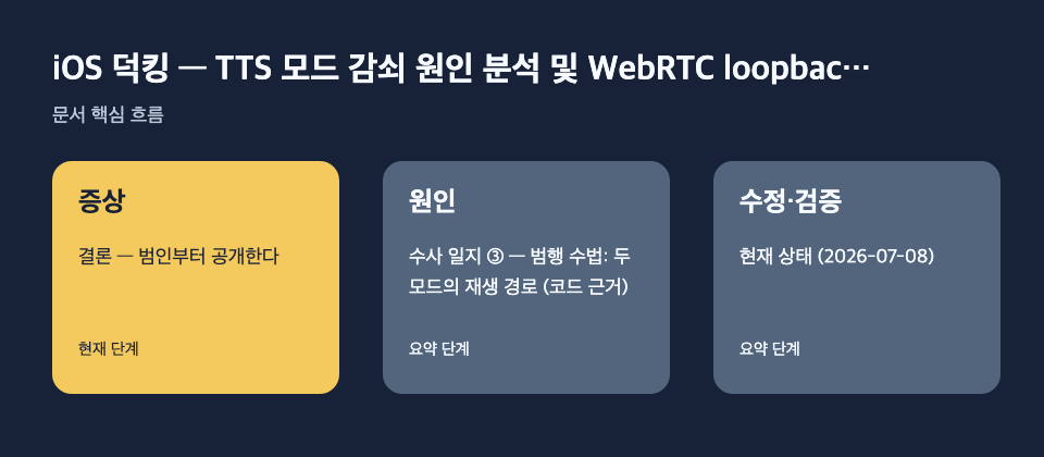 iOS 덕킹 — TTS 모드 감쇠 원인 분석 및 WebRTC loopbac…: 증상: 결론 — 범인부터 공개한다, 원인: 수사 일지 ③ — 범행 수법: 두 모드의 재생 경로 (코드 근거), 수정·검증: 현재 상태 (2026-07-08) 흐름