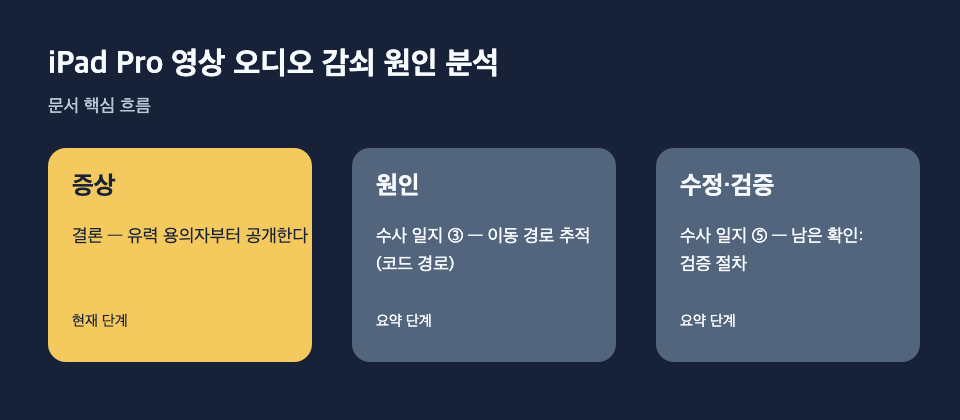 iPad Pro 영상 오디오 감쇠 원인 분석: 증상: 결론 — 유력 용의자부터 공개한다, 원인: 수사 일지 ③ — 이동 경로 추적 (코드 경로), 수정·검증: 수사 일지 ⑤ — 남은 확인: 검증 절차 흐름