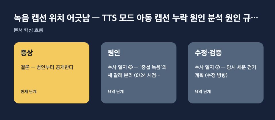 녹음 캡션 위치 어긋남 — TTS 모드 아동 캡션 누락 원인 분석 원인 규…: 증상: 결론 — 범인부터 공개한다, 원인: 수사 일지 ⑥ — "중첩 녹음"의 세 갈래 분리 (6/24 시점 분석) 〔…, 수정·검증: 수사 일지 ⑦ — 당시 세운 검거 계획 (수정 방향) 흐름