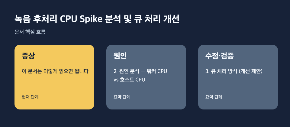 녹음 후처리 CPU Spike 분석 및 큐 처리 개선: 증상: 이 문서는 이렇게 읽으면 됩니다, 원인: 2. 원인 분석 — 워커 CPU vs 호스트 CPU, 수정·검증: 3. 큐 처리 방식 (개선 제안) 흐름