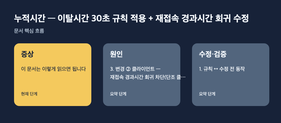 누적시간 — 이탈시간 30초 규칙 적용 + 재접속 경과시간 회귀 수정: 증상: 이 문서는 이렇게 읽으면 됩니다, 원인: 3. 변경 ② 클라이언트 — 재접속 경과시간 회귀 차단(단조 클램프), 수정·검증: 1. 규칙 ↔ 수정 전 동작 흐름