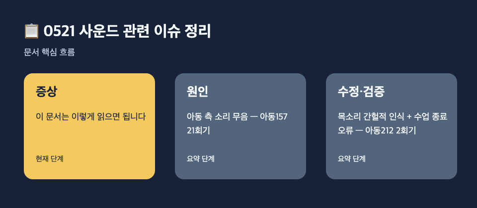 📋 0521 사운드 관련 이슈 정리: 증상: 이 문서는 이렇게 읽으면 됩니다, 원인: 아동 측 소리 무음 — 아동157 21회기, 수정·검증: 목소리 간헐적 인식 + 수업 종료 오류 — 아동212 2회기 흐름