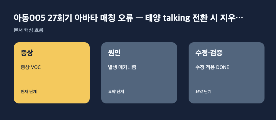 아동005 27회기 아바타 매칭 오류 — 태양 talking 전환 시 지우…: 증상: 증상 VOC, 원인: 발생 메커니즘, 수정·검증: 수정 적용 DONE 흐름