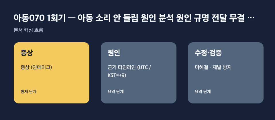 아동070 1회기 — 아동 소리 안 들림 원인 분석 원인 규명 전달 무결 …: 증상: 증상 (인테이크), 원인: 근거 타임라인 (UTC / KST=+9), 수정·검증: 미해결 · 재발 방지 흐름