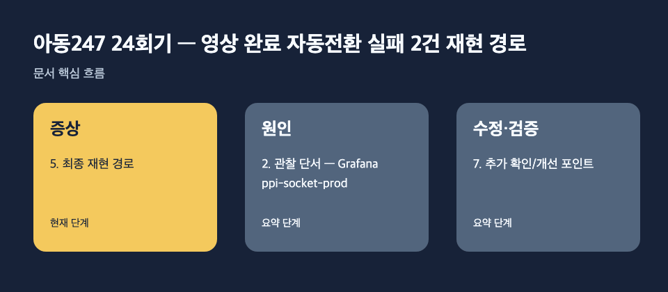 아동247 24회기 — 영상 완료 자동전환 실패 2건 재현 경로: 증상: 5. 최종 재현 경로, 원인: 2. 관찰 단서 — Grafana ppi-socket-prod, 수정·검증: 7. 추가 확인/개선 포인트 흐름