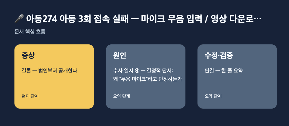 🎤 아동274 아동 3회 접속 실패 — 마이크 무음 입력 / 영상 다운로…: 증상: 결론 — 범인부터 공개한다, 원인: 수사 일지 ④ — 결정적 단서: 왜 "무음 마이크"라고 단정하는가, 수정·검증: 판결 — 한 줄 요약 흐름