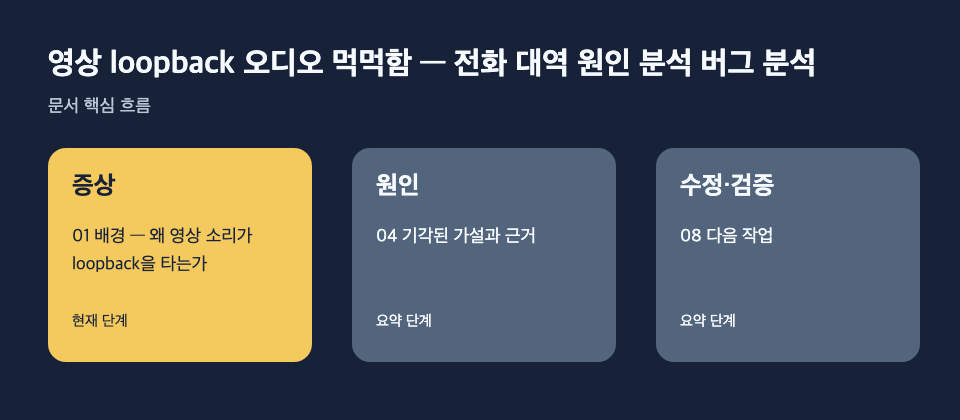 영상 loopback 오디오 먹먹함 — 전화 대역 원인 분석 버그 분석: 증상: 01 배경 — 왜 영상 소리가 loopback을 타는가, 원인: 04 기각된 가설과 근거, 수정·검증: 08 다음 작업 흐름