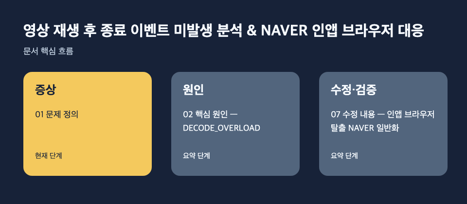 영상 재생 후 종료 이벤트 미발생 분석 & NAVER 인앱 브라우저 대응: 증상: 01 문제 정의, 원인: 02 핵심 원인 — DECODE_OVERLOAD, 수정·검증: 07 수정 내용 — 인앱 브라우저 탈출 NAVER 일반화 흐름