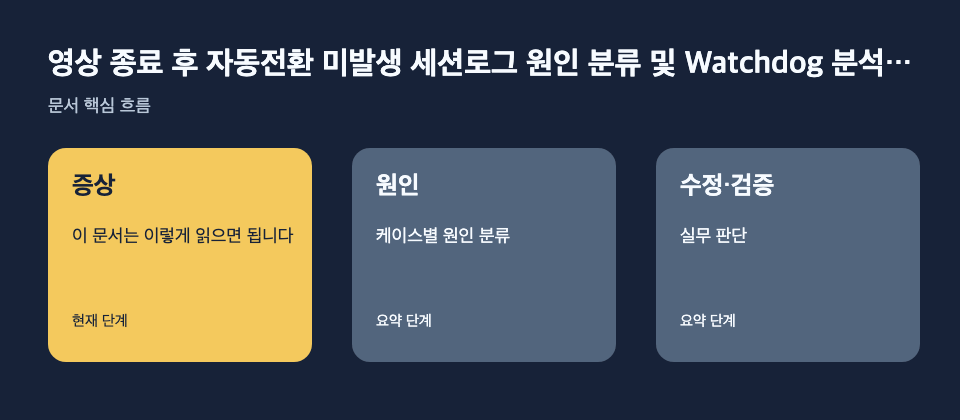 영상 종료 후 자동전환 미발생 세션로그 원인 분류 및 Watchdog 분석…: 증상: 이 문서는 이렇게 읽으면 됩니다, 원인: 케이스별 원인 분류, 수정·검증: 실무 판단 흐름