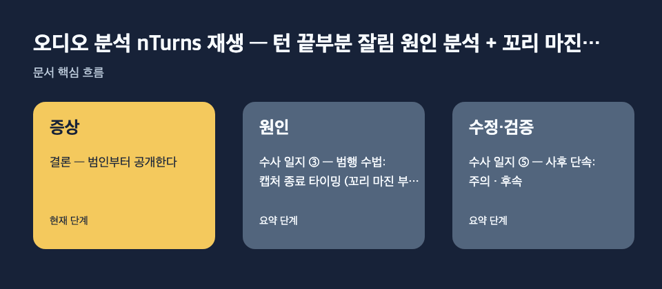 오디오 분석 nTurns 재생 — 턴 끝부분 잘림 원인 분석 + 꼬리 마진…: 증상: 결론 — 범인부터 공개한다, 원인: 수사 일지 ③ — 범행 수법: 캡처 종료 타이밍 (꼬리 마진 부재 × 원격…, 수정·검증: 수사 일지 ⑤ — 사후 단속: 주의 · 후속 흐름