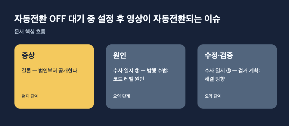 자동전환 OFF 대기 중 설정 후 영상이 자동전환되는 이슈: 증상: 결론 — 범인부터 공개한다, 원인: 수사 일지 ③ — 범행 수법: 코드 레벨 원인, 수정·검증: 수사 일지 ⑤ — 검거 계획: 해결 방향 흐름