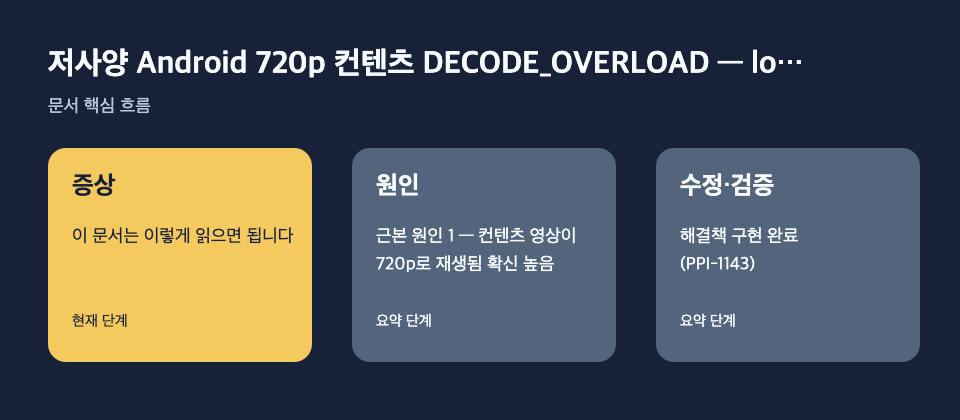 저사양 Android 720p 컨텐츠 DECODE_OVERLOAD — lo…: 증상: 이 문서는 이렇게 읽으면 됩니다, 원인: 근본 원인 1 — 컨텐츠 영상이 720p로 재생됨 확신 높음, 수정·검증: 해결책 구현 완료 (PPI-1143) 흐름