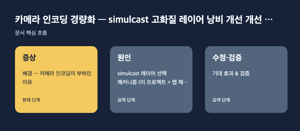 카메라 인코딩 경량화 — simulcast 고화질 레이어 낭비 개선 개선 …: 증상: 배경 — 카메라 인코딩이 부하인 이유, 원인: simulcast 레이어 선택 메커니즘 (이 프로젝트 = 앱 제어), 수정·검증: 기대 효과 & 검증 흐름