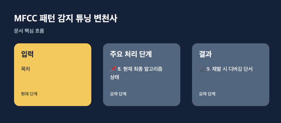 MFCC 패턴 감지 튜닝 변천사: 입력: 목차, 주요 처리 단계: 📌 8. 현재 최종 알고리즘 상태, 결과: 🩺 9. 재발 시 디버깅 단서 흐름