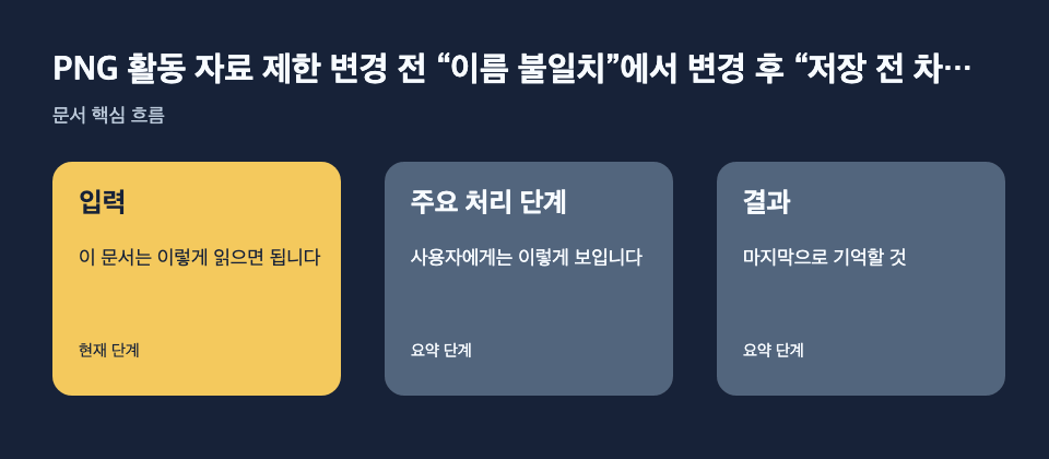 PNG 활동 자료 제한 변경 전 “이름 불일치”에서 변경 후 “저장 전 차…: 입력: 이 문서는 이렇게 읽으면 됩니다, 주요 처리 단계: 사용자에게는 이렇게 보입니다, 결과: 마지막으로 기억할 것 흐름