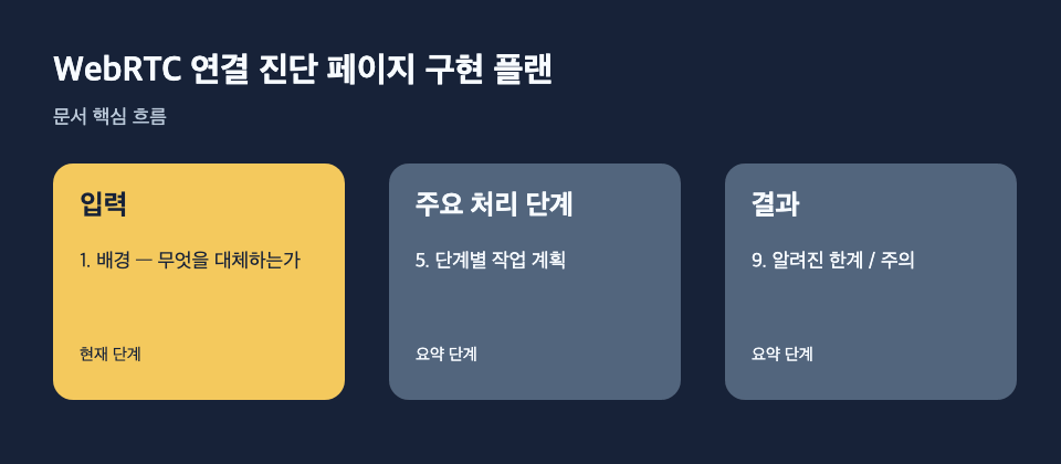 WebRTC 연결 진단 페이지 구현 플랜: 입력: 1. 배경 — 무엇을 대체하는가, 주요 처리 단계: 5. 단계별 작업 계획, 결과: 9. 알려진 한계 / 주의 흐름