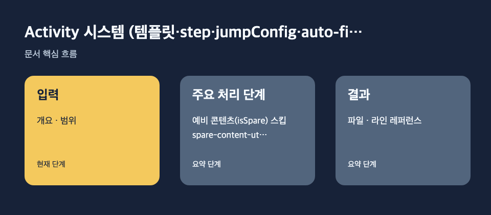 Activity 시스템 (템플릿·step·jumpConfig·auto-fi…: 입력: 개요 · 범위, 주요 처리 단계: 예비 콘텐츠(isSpare) 스킵 spare-content-utils.ts…, 결과: 파일 · 라인 레퍼런스 흐름
