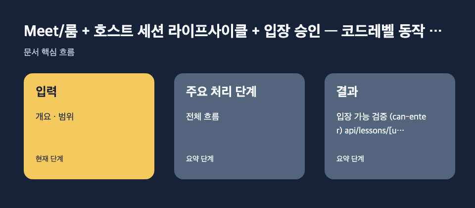 Meet/룸 + 호스트 세션 라이프사이클 + 입장 승인 — 코드레벨 동작 …: 입력: 개요 · 범위, 주요 처리 단계: 전체 흐름, 결과: 입장 가능 검증 (can-enter) api/lessons/[userId]… 흐름