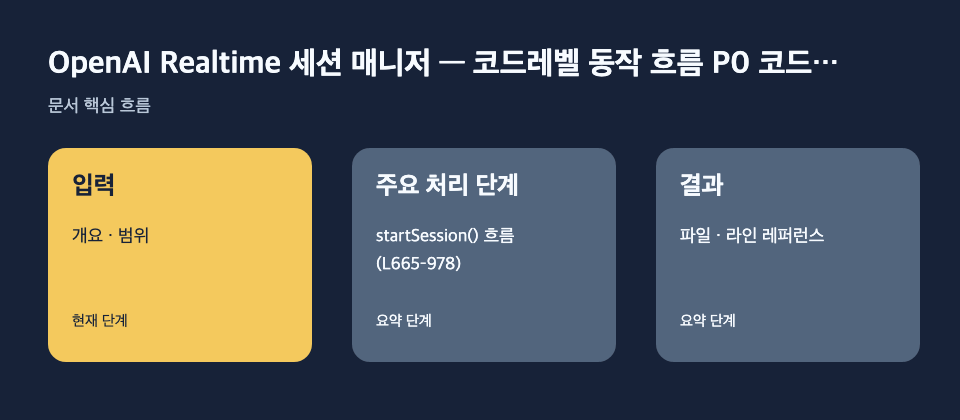 OpenAI Realtime 세션 매니저 — 코드레벨 동작 흐름 P0 코드…: 입력: 개요 · 범위, 주요 처리 단계: startSession() 흐름 (L665–978), 결과: 파일 · 라인 레퍼런스 흐름