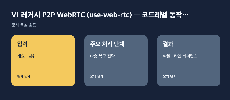 V1 레거시 P2P WebRTC (use-web-rtc) — 코드레벨 동작…: 입력: 개요 · 범위, 주요 처리 단계: 다층 복구 전략, 결과: 파일 · 라인 레퍼런스 흐름