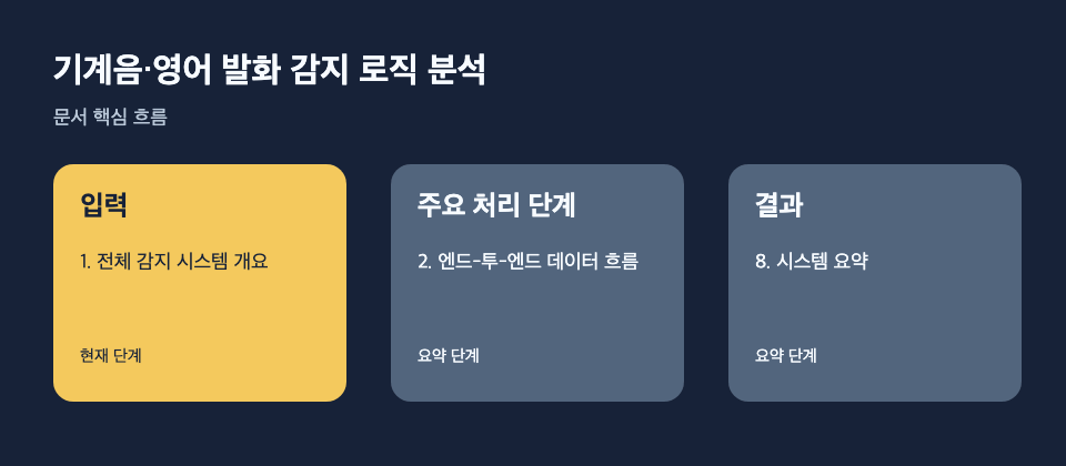 기계음·영어 발화 감지 로직 분석: 입력: 1. 전체 감지 시스템 개요, 주요 처리 단계: 2. 엔드-투-엔드 데이터 흐름, 결과: 8. 시스템 요약 흐름