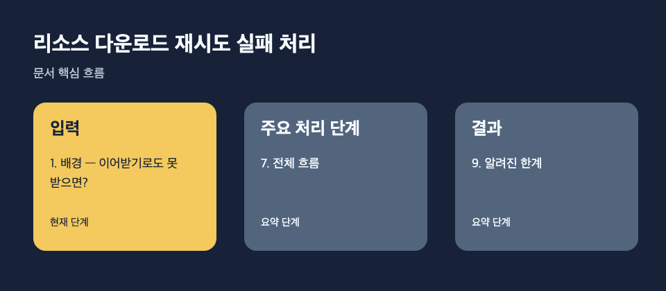 리소스 다운로드 재시도 실패 처리: 입력: 1. 배경 — 이어받기로도 못 받으면?, 주요 처리 단계: 7. 전체 흐름, 결과: 9. 알려진 한계 흐름