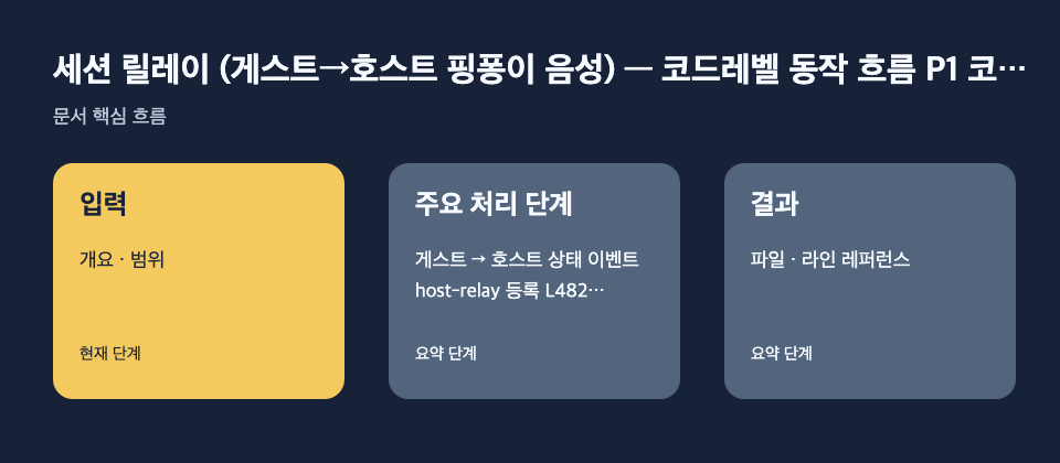 세션 릴레이 (게스트→호스트 핑퐁이 음성) — 코드레벨 동작 흐름 P1 코…: 입력: 개요 · 범위, 주요 처리 단계: 게스트 → 호스트 상태 이벤트 host-relay 등록 L482–495 /…, 결과: 파일 · 라인 레퍼런스 흐름