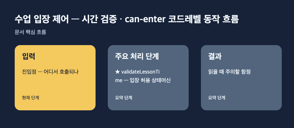 수업 입장 제어 — 시간 검증 · can-enter 코드레벨 동작 흐름: 입력: 진입점 — 어디서 호출되나, 주요 처리 단계: ★ validateLessonTime — 입장 허용 상태머신, 결과: 읽을 때 주의할 함정 흐름