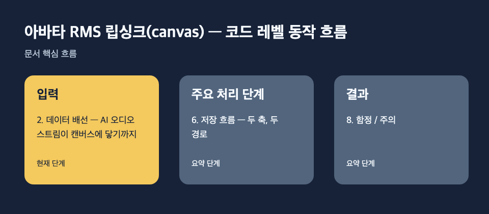 아바타 RMS 립싱크(canvas) — 코드 레벨 동작 흐름: 입력: 2. 데이터 배선 — AI 오디오 스트림이 캔버스에 닿기까지, 주요 처리 단계: 6. 저장 흐름 — 두 축, 두 경로, 결과: 8. 함정 / 주의 흐름