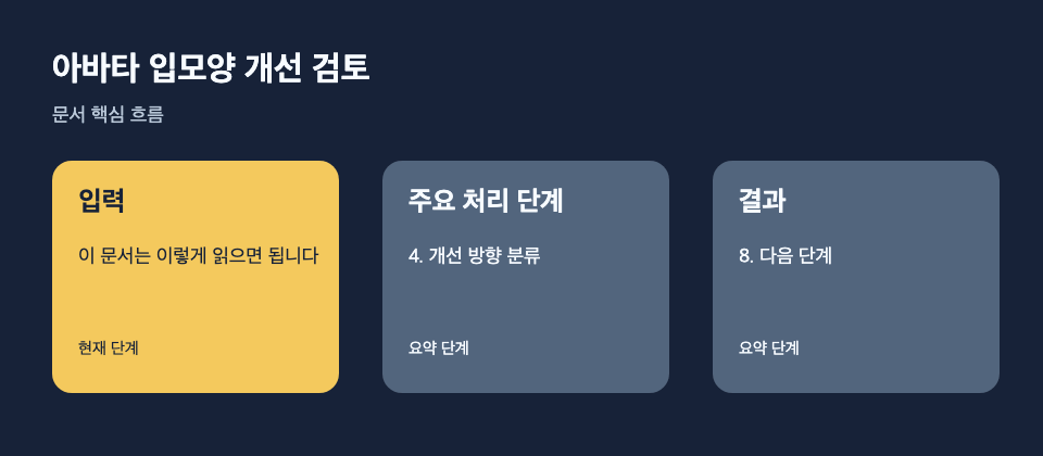 아바타 입모양 개선 검토: 입력: 이 문서는 이렇게 읽으면 됩니다, 주요 처리 단계: 4. 개선 방향 분류, 결과: 8. 다음 단계 흐름