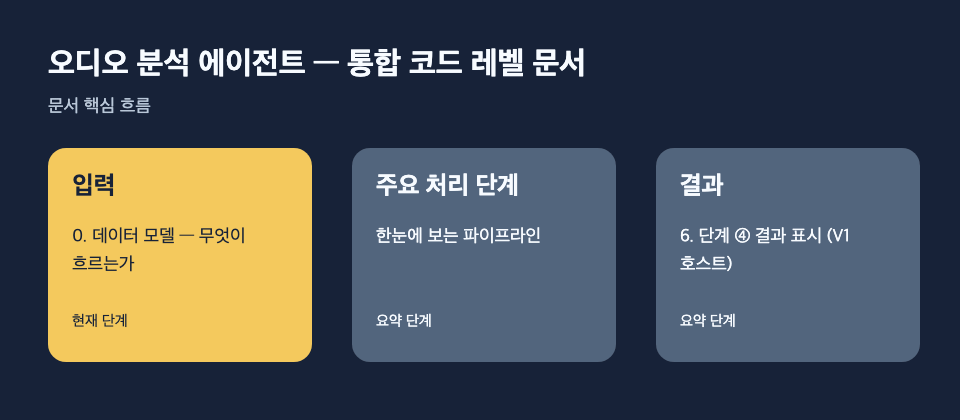 오디오 분석 에이전트 — 통합 코드 레벨 문서: 입력: 0. 데이터 모델 — 무엇이 흐르는가, 주요 처리 단계: 한눈에 보는 파이프라인, 결과: 6. 단계 ④ 결과 표시 (V1 호스트) 흐름