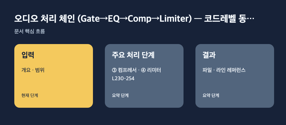 오디오 처리 체인 (Gate→EQ→Comp→Limiter) — 코드레벨 동…: 입력: 개요 · 범위, 주요 처리 단계: ③ 컴프레서 · ④ 리미터 L230–254, 결과: 파일 · 라인 레퍼런스 흐름