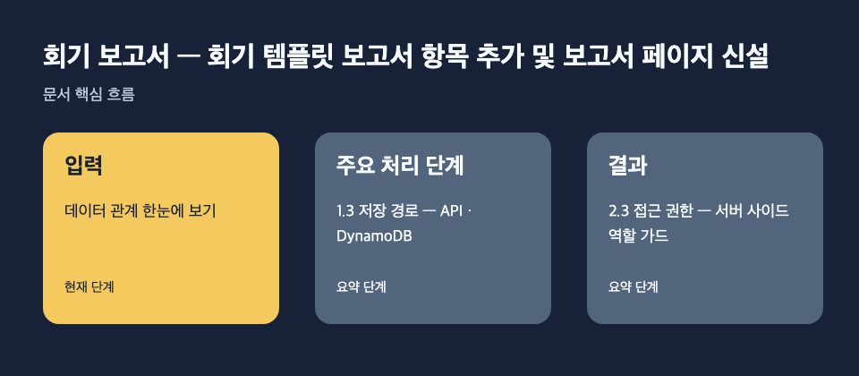 회기 보고서 — 회기 템플릿 보고서 항목 추가 및 보고서 페이지 신설: 입력: 데이터 관계 한눈에 보기, 주요 처리 단계: 1.3 저장 경로 — API · DynamoDB, 결과: 2.3 접근 권한 — 서버 사이드 역할 가드 흐름